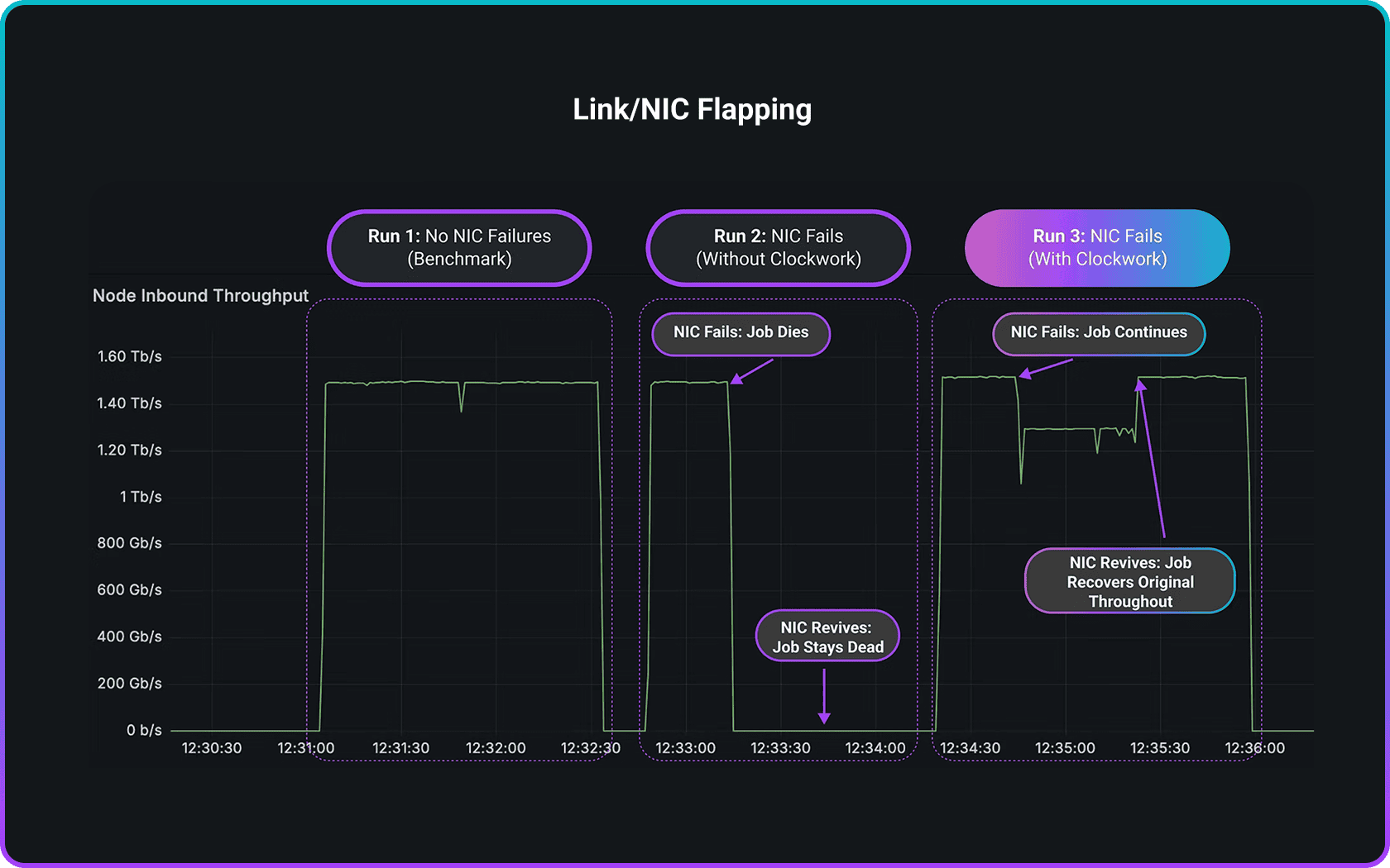 Link/NIC Flapping