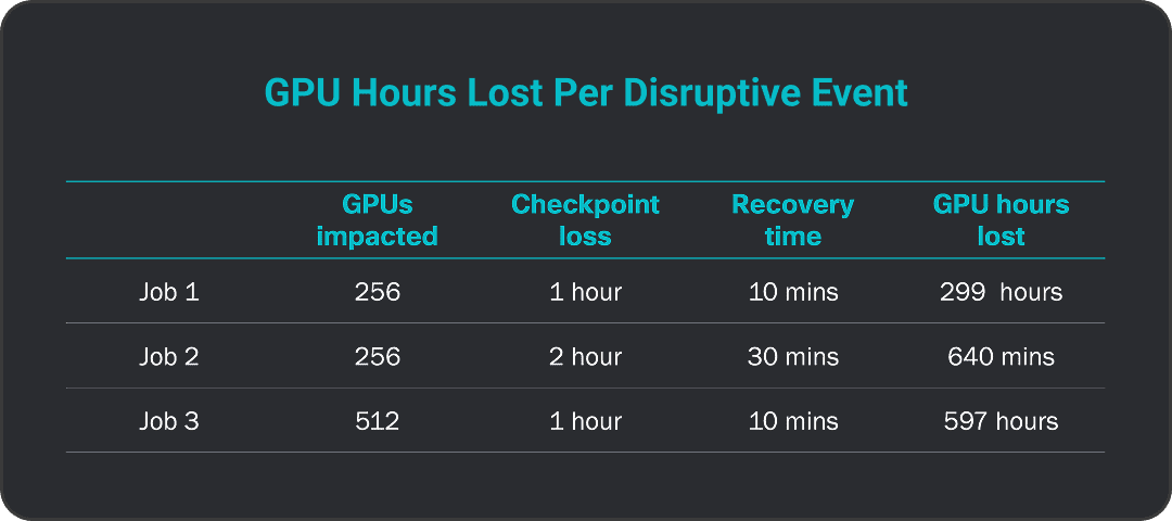 GPU Hours Lost Per Disruptive Event