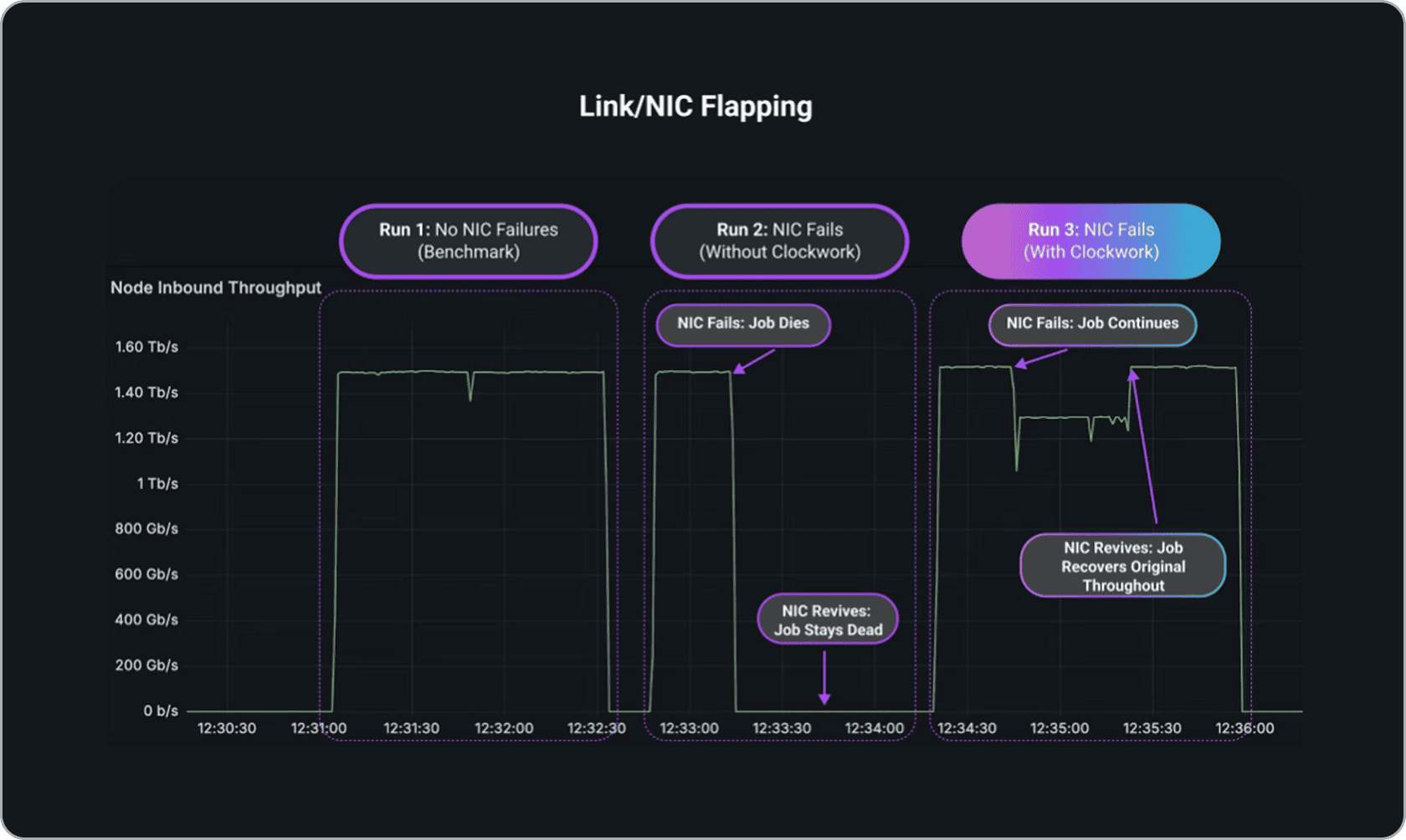 Link/NIC Flapping