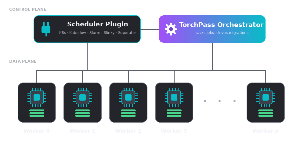 TorchPass architecture: the Scheduler Plugin and TorchPass Orchestrator in the control plane, connected to Worker 0 through Worker n in the data plane