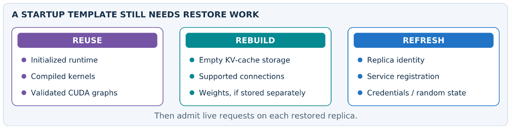 A restored inference replica reuses the initialized runtime, compiled kernels and validated CUDA graphs, rebuilds KV-cache storage, connections and separately stored weights, and refreshes its identity, service registration and credentials before admitting live requests