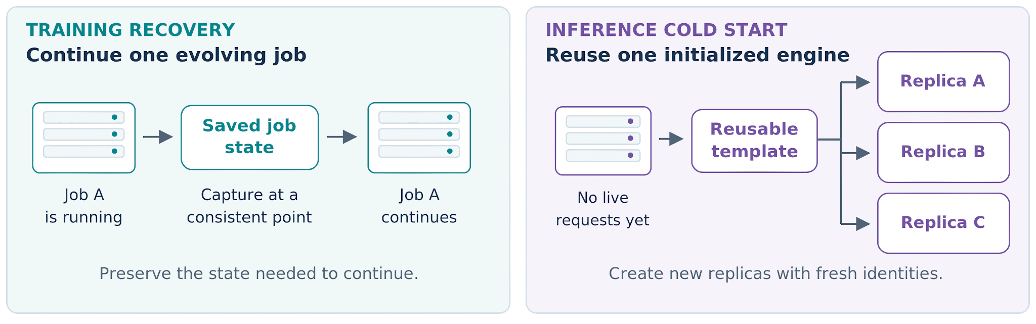 Training recovery saves one running job's state at a consistent point so the same job continues; an inference cold start reuses one initialized engine as a template for new replicas A, B and C