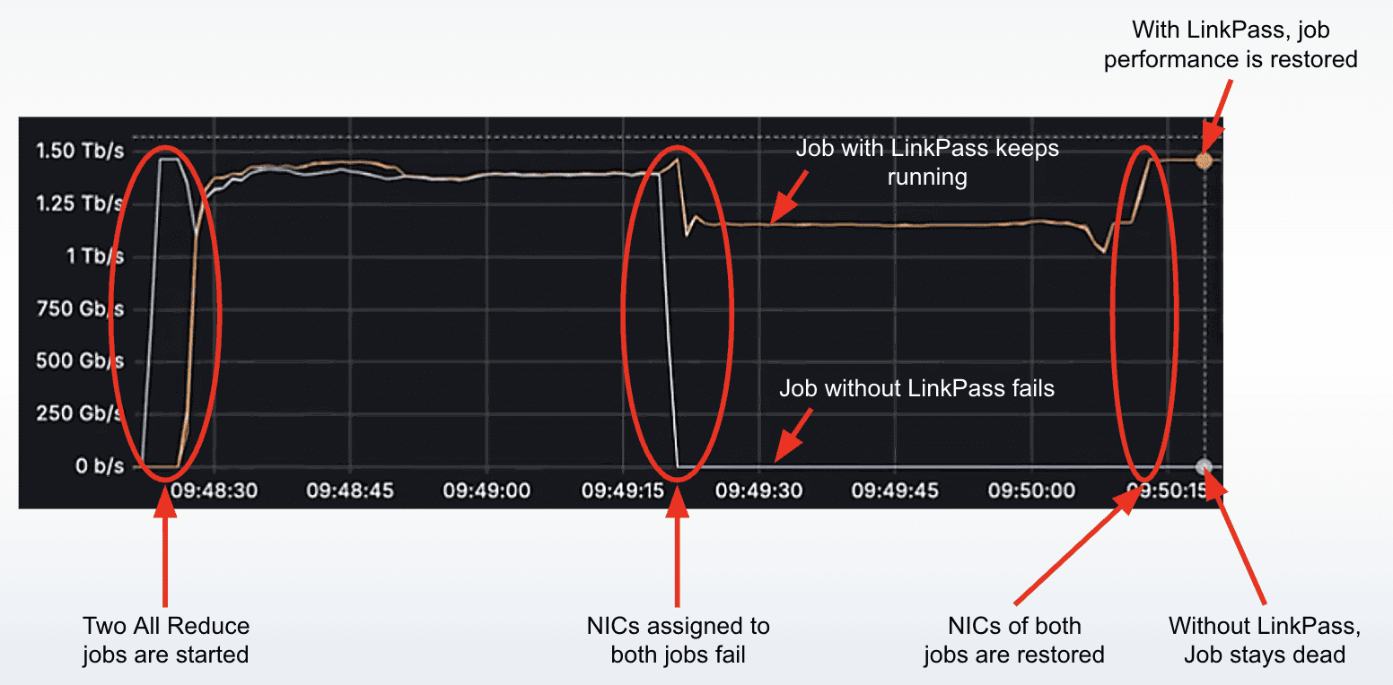 Two all-reduce jobs lose a NIC: the job without LinkPass fails and stays down, the job with LinkPass keeps running and returns to full bandwidth when the NICs are restored