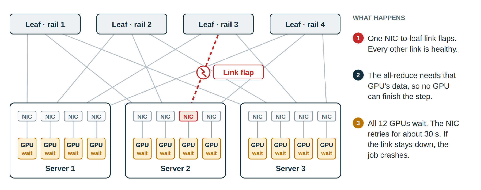 One NIC-to-leaf link flaps and every GPU in the job waits