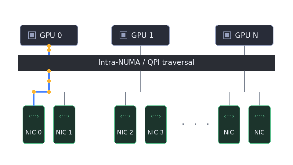 LinkPass moves traffic from a failed NIC to a healthy NIC in the same server