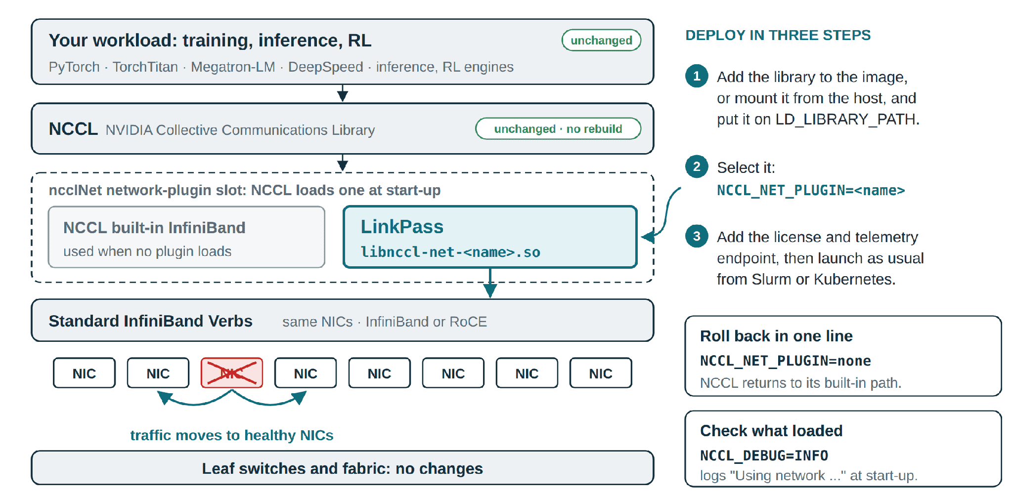 Where LinkPass sits in the software stack and how it deploys