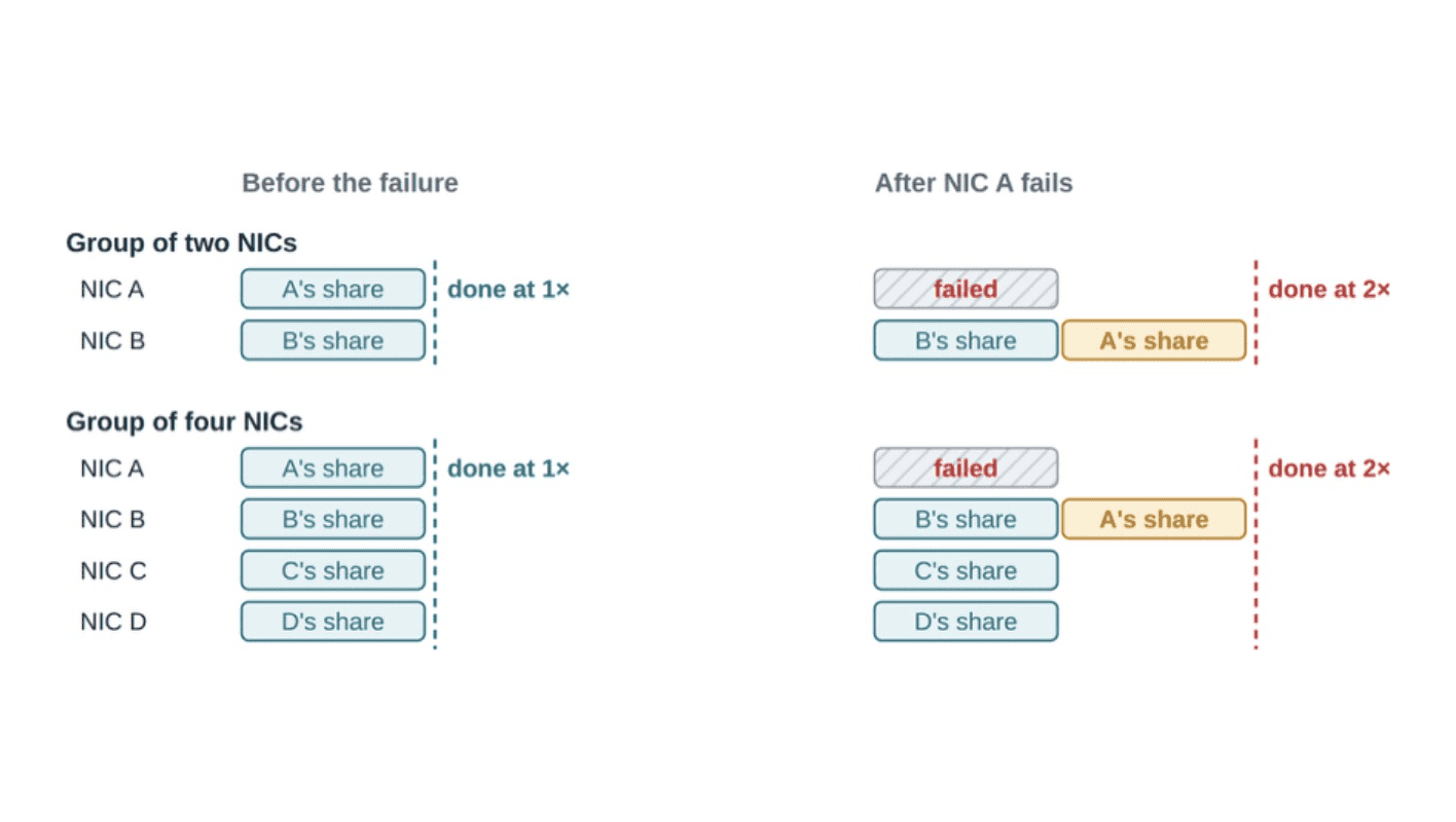 Groups of two and four NICs before and after NIC A fails: the failed share moves to NIC B and the transfer finishes at 2x