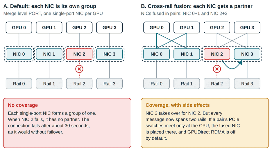 A: by default each single-port NIC is its own group, so when NIC 2 fails it has no partner and the connection fails after about 30 seconds. B: with cross-rail fusion NICs 0+1 and 2+3 are paired, NIC 3 takes over for NIC 2, but every message spans two rails and GPUDirect RDMA can be off