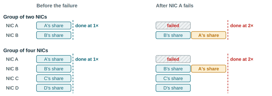 Before the failure each NIC carries its own share and the transfer is done at 1x; after NIC A fails, NIC B carries both B's and A's share, so groups of two and of four NICs both finish at 2x