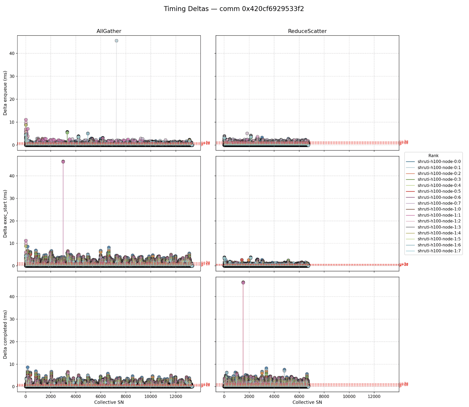 Timing deltas for one communicator across 16 H100 ranks on a healthy FSDP job: six plots, one column per collective type (AllGather, ReduceScatter) and one row each for the enqueue, start and completion deltas against the earliest peer; the deltas stay small and consistent across the run