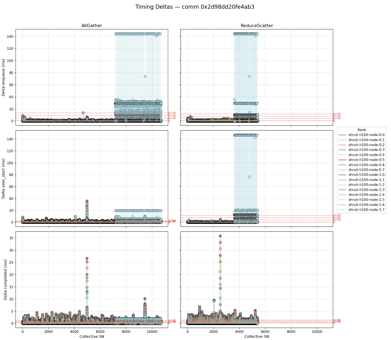 Timing deltas for one communicator across 16 ranks on a slowed job: the same six plots as the healthy run, but halfway through the job one rank's enqueue and execution-start deltas jump to about 140 ms on both AllGather and ReduceScatter, marking a straggler GPU