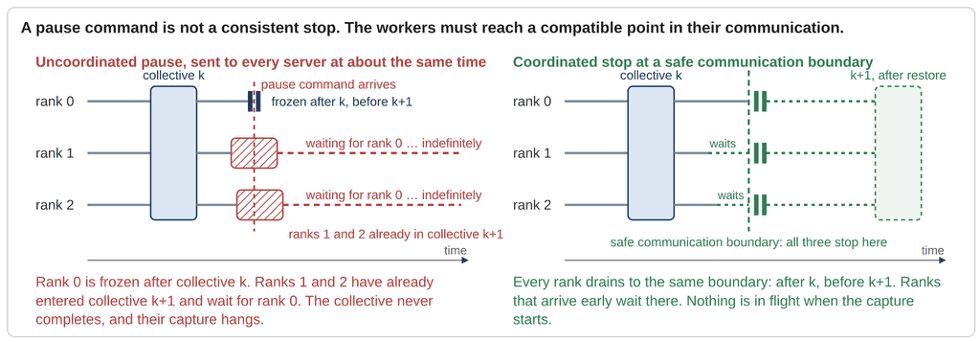 An uncoordinated pause leaves ranks waiting indefinitely; a coordinated stop drains every rank to the same safe communication boundary